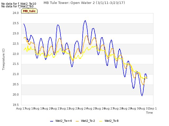 plot of MB Tule Tower: Open Water 2 (3/1/11-3/23/17)