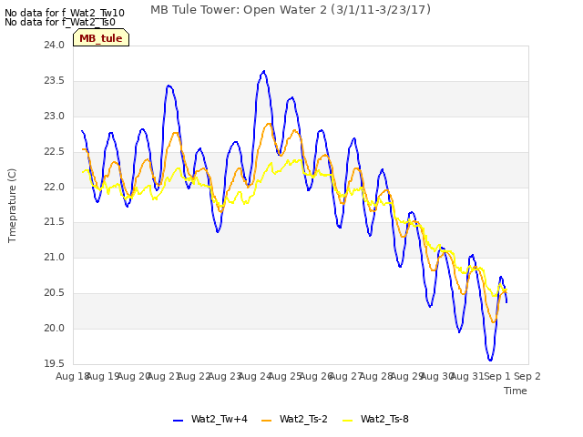 plot of MB Tule Tower: Open Water 2 (3/1/11-3/23/17)