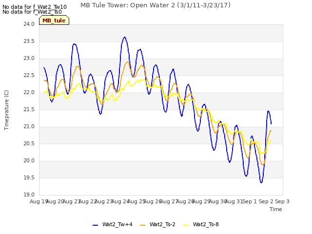 plot of MB Tule Tower: Open Water 2 (3/1/11-3/23/17)