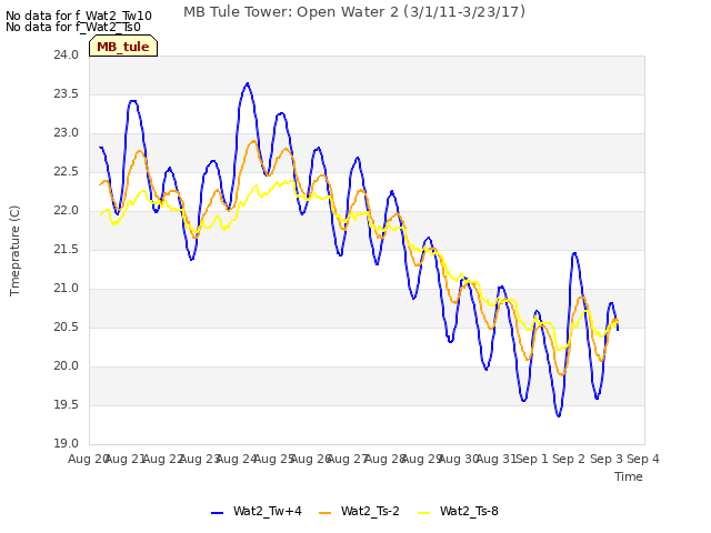 plot of MB Tule Tower: Open Water 2 (3/1/11-3/23/17)