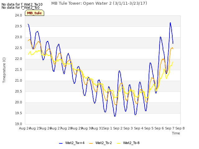 plot of MB Tule Tower: Open Water 2 (3/1/11-3/23/17)