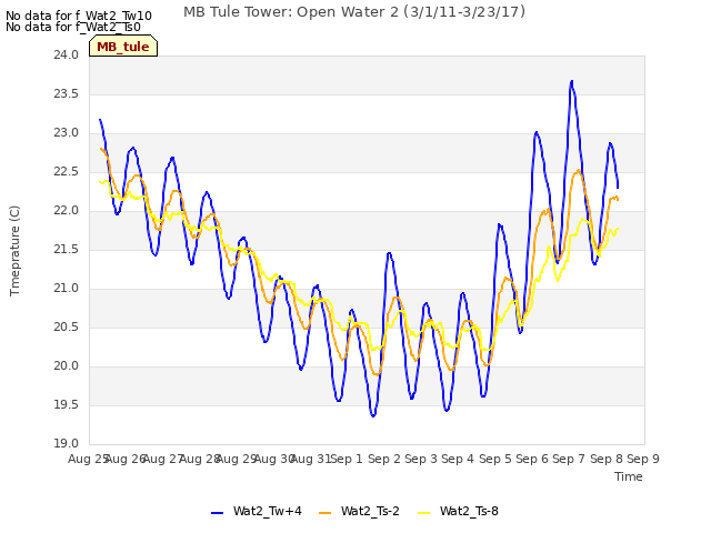 plot of MB Tule Tower: Open Water 2 (3/1/11-3/23/17)