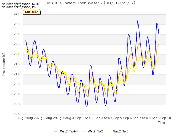 plot of MB Tule Tower: Open Water 2 (3/1/11-3/23/17)