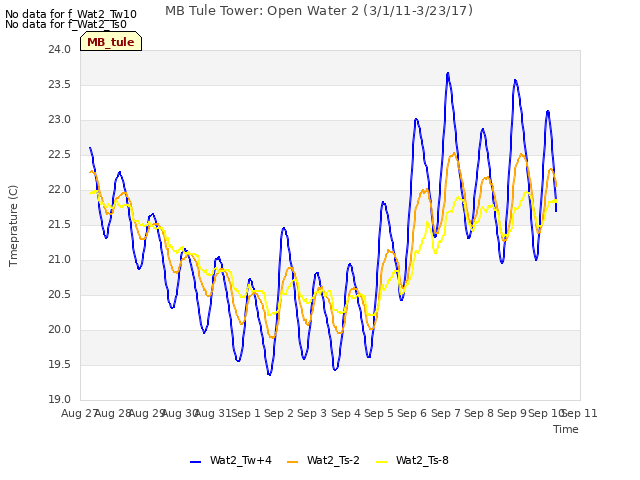 plot of MB Tule Tower: Open Water 2 (3/1/11-3/23/17)