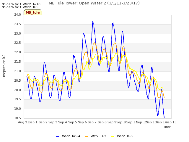 plot of MB Tule Tower: Open Water 2 (3/1/11-3/23/17)