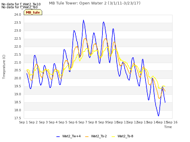 plot of MB Tule Tower: Open Water 2 (3/1/11-3/23/17)