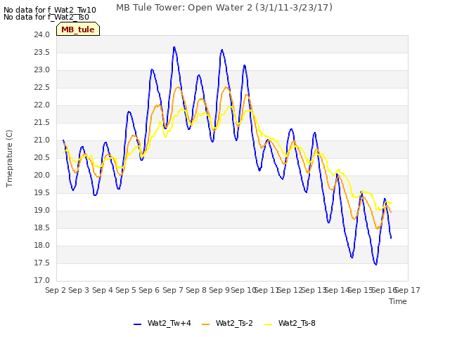 plot of MB Tule Tower: Open Water 2 (3/1/11-3/23/17)