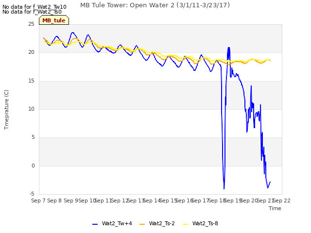 plot of MB Tule Tower: Open Water 2 (3/1/11-3/23/17)