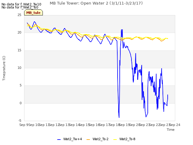 plot of MB Tule Tower: Open Water 2 (3/1/11-3/23/17)