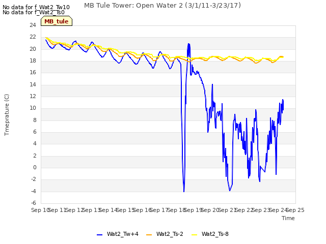 plot of MB Tule Tower: Open Water 2 (3/1/11-3/23/17)