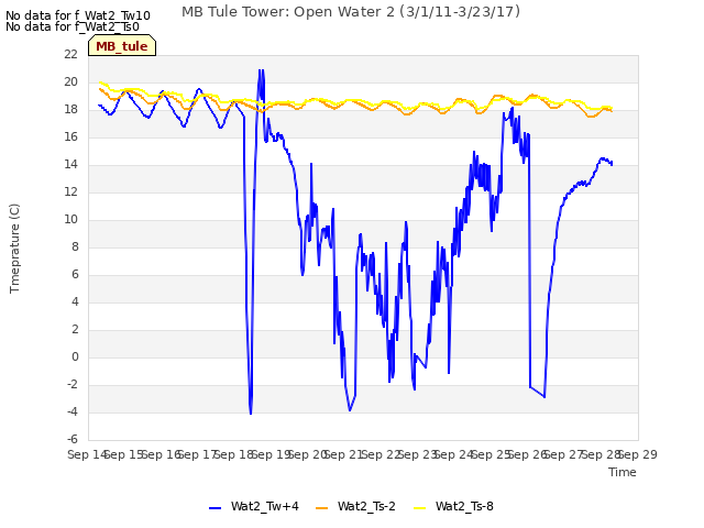 plot of MB Tule Tower: Open Water 2 (3/1/11-3/23/17)