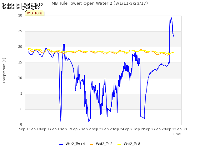 plot of MB Tule Tower: Open Water 2 (3/1/11-3/23/17)