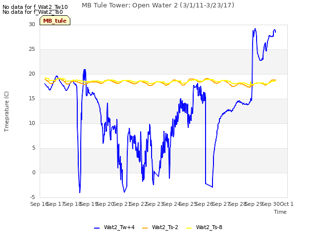 plot of MB Tule Tower: Open Water 2 (3/1/11-3/23/17)