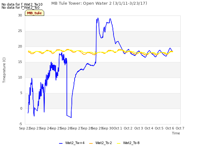 plot of MB Tule Tower: Open Water 2 (3/1/11-3/23/17)