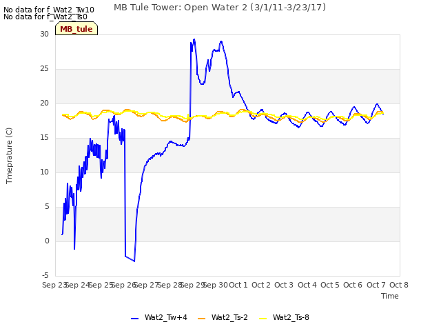 plot of MB Tule Tower: Open Water 2 (3/1/11-3/23/17)