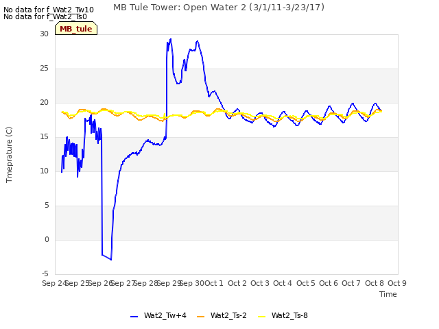 plot of MB Tule Tower: Open Water 2 (3/1/11-3/23/17)