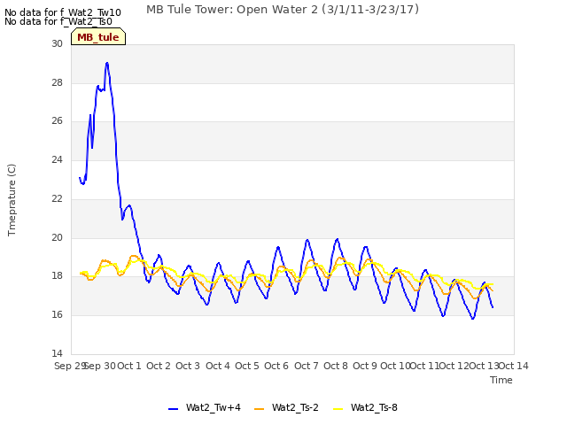 plot of MB Tule Tower: Open Water 2 (3/1/11-3/23/17)