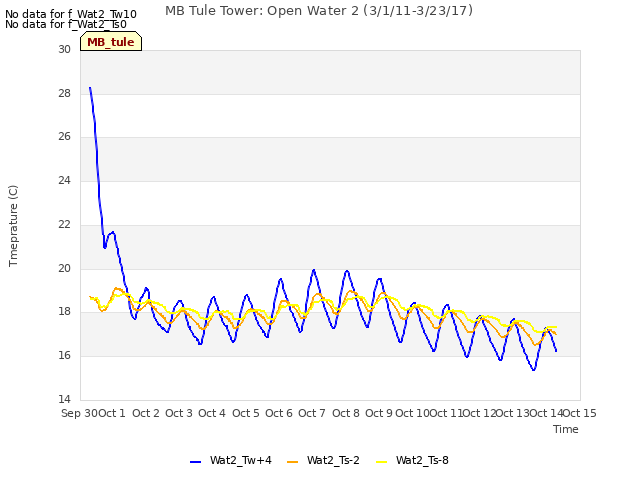 plot of MB Tule Tower: Open Water 2 (3/1/11-3/23/17)