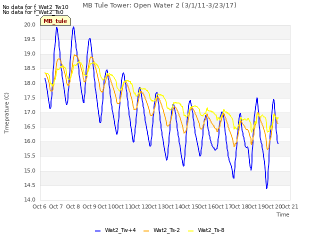 plot of MB Tule Tower: Open Water 2 (3/1/11-3/23/17)