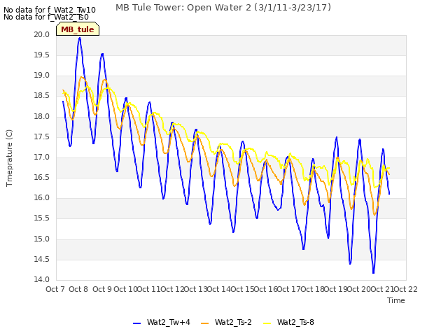 plot of MB Tule Tower: Open Water 2 (3/1/11-3/23/17)