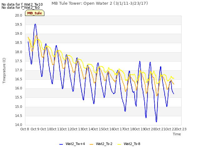 plot of MB Tule Tower: Open Water 2 (3/1/11-3/23/17)