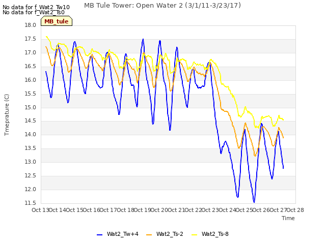 plot of MB Tule Tower: Open Water 2 (3/1/11-3/23/17)