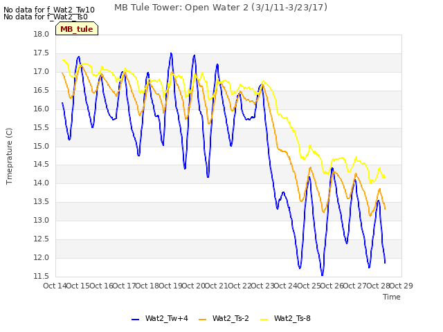 plot of MB Tule Tower: Open Water 2 (3/1/11-3/23/17)