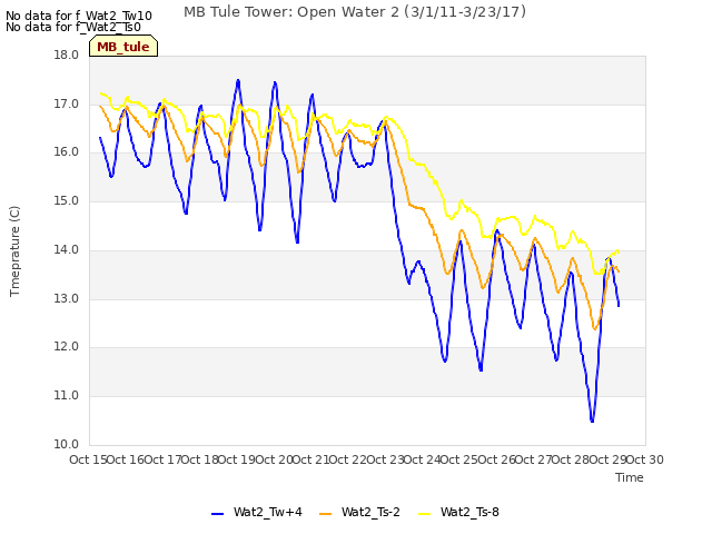 plot of MB Tule Tower: Open Water 2 (3/1/11-3/23/17)