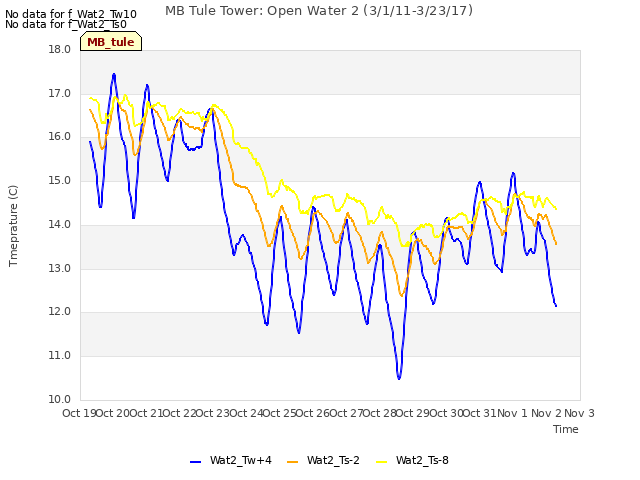 plot of MB Tule Tower: Open Water 2 (3/1/11-3/23/17)