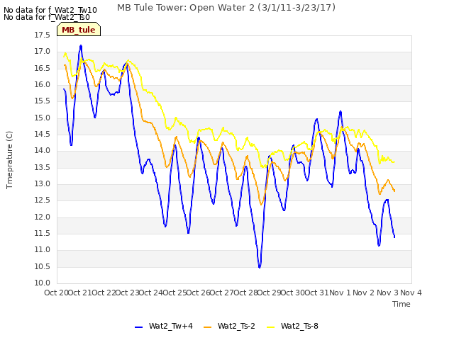 plot of MB Tule Tower: Open Water 2 (3/1/11-3/23/17)