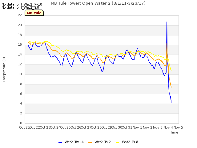 plot of MB Tule Tower: Open Water 2 (3/1/11-3/23/17)