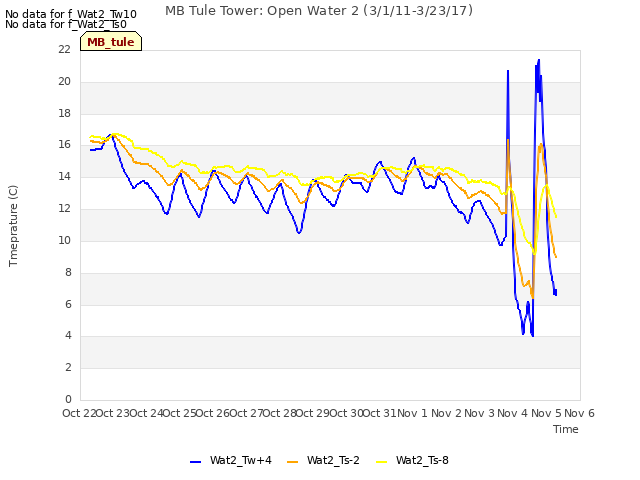 plot of MB Tule Tower: Open Water 2 (3/1/11-3/23/17)