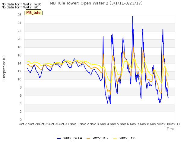 plot of MB Tule Tower: Open Water 2 (3/1/11-3/23/17)