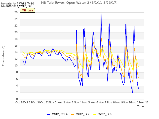 plot of MB Tule Tower: Open Water 2 (3/1/11-3/23/17)