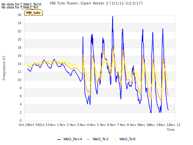 plot of MB Tule Tower: Open Water 2 (3/1/11-3/23/17)