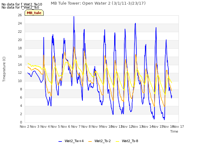 plot of MB Tule Tower: Open Water 2 (3/1/11-3/23/17)
