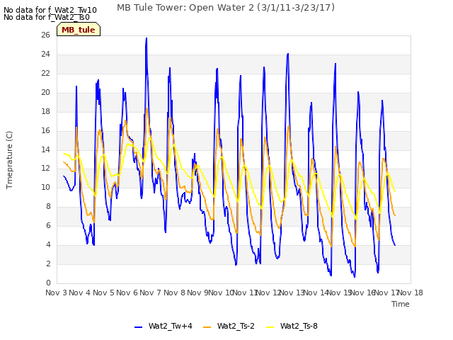 plot of MB Tule Tower: Open Water 2 (3/1/11-3/23/17)