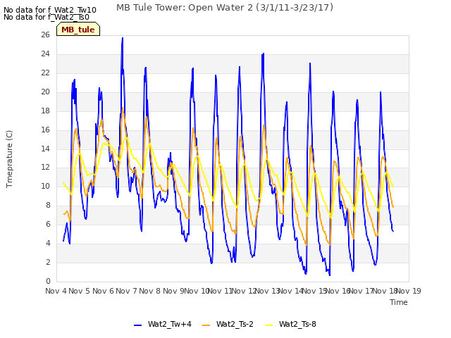 plot of MB Tule Tower: Open Water 2 (3/1/11-3/23/17)