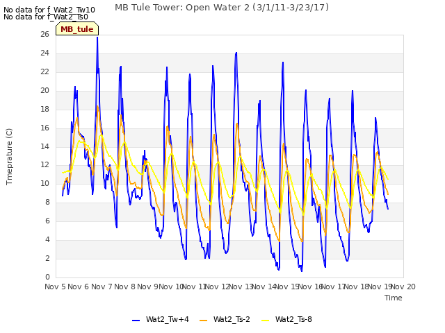 plot of MB Tule Tower: Open Water 2 (3/1/11-3/23/17)