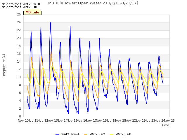 plot of MB Tule Tower: Open Water 2 (3/1/11-3/23/17)