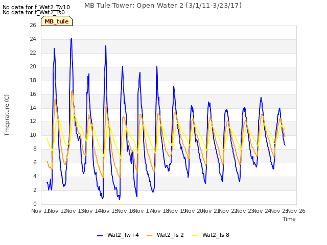 plot of MB Tule Tower: Open Water 2 (3/1/11-3/23/17)