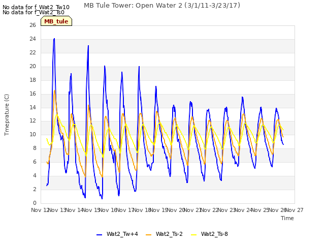 plot of MB Tule Tower: Open Water 2 (3/1/11-3/23/17)