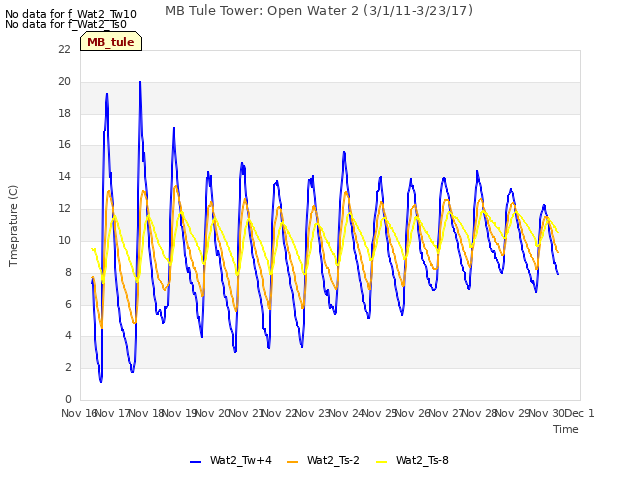 plot of MB Tule Tower: Open Water 2 (3/1/11-3/23/17)