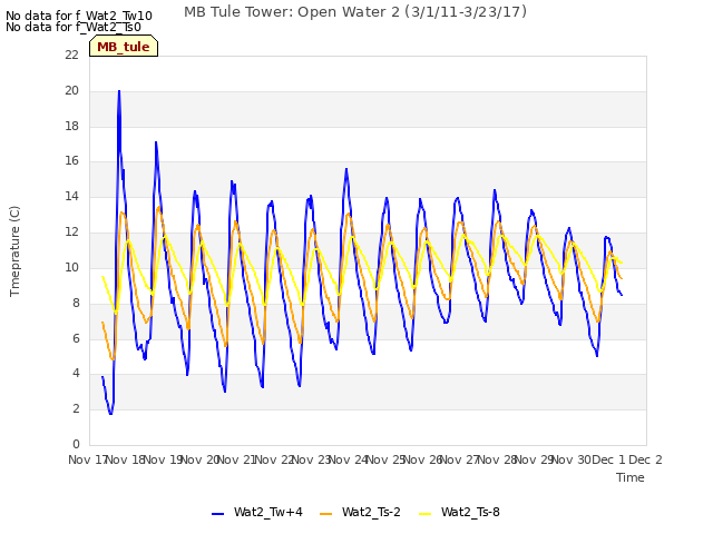 plot of MB Tule Tower: Open Water 2 (3/1/11-3/23/17)