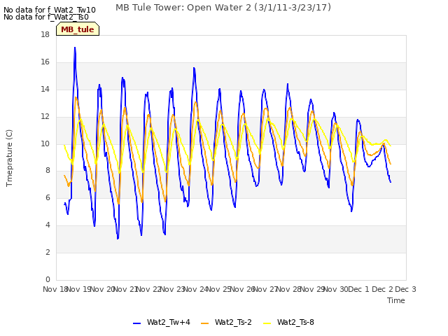 plot of MB Tule Tower: Open Water 2 (3/1/11-3/23/17)