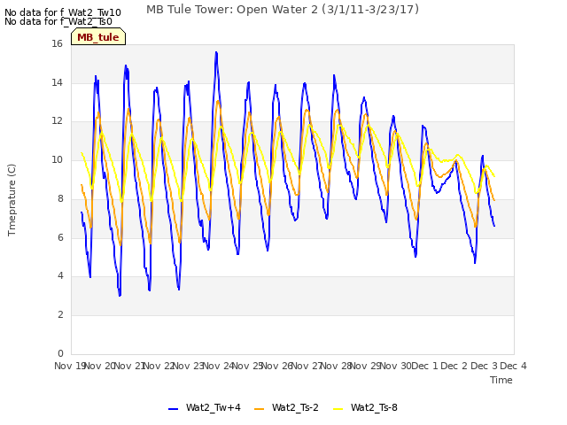 plot of MB Tule Tower: Open Water 2 (3/1/11-3/23/17)