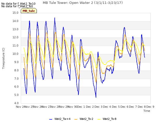 plot of MB Tule Tower: Open Water 2 (3/1/11-3/23/17)