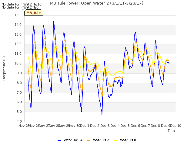 plot of MB Tule Tower: Open Water 2 (3/1/11-3/23/17)