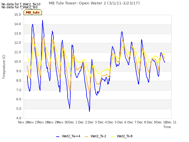 plot of MB Tule Tower: Open Water 2 (3/1/11-3/23/17)