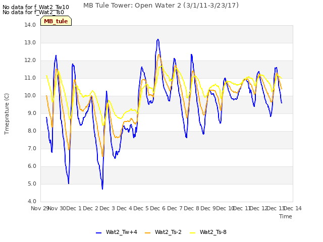 plot of MB Tule Tower: Open Water 2 (3/1/11-3/23/17)